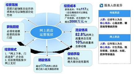 新規(guī)落地，電商醫(yī)藥如何合規(guī)闖關(guān)？