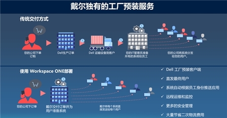 戴爾與VMware強強聯手 共赴數據處理與存儲服務的“云原生”新征程